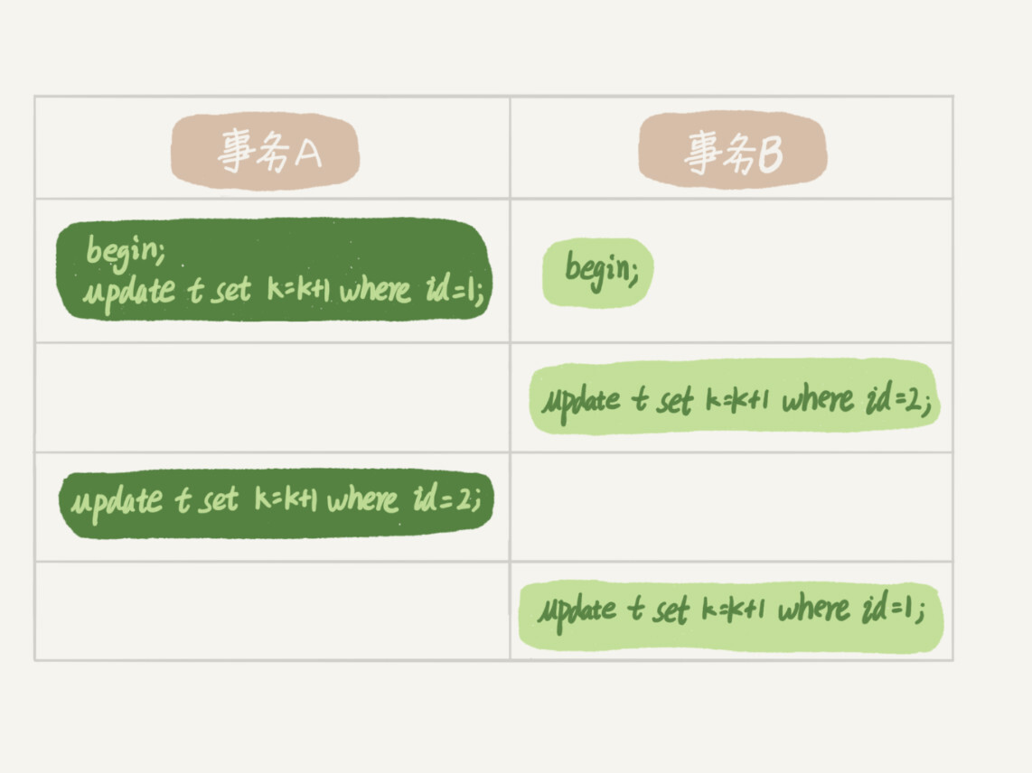 数据库死锁.jpg