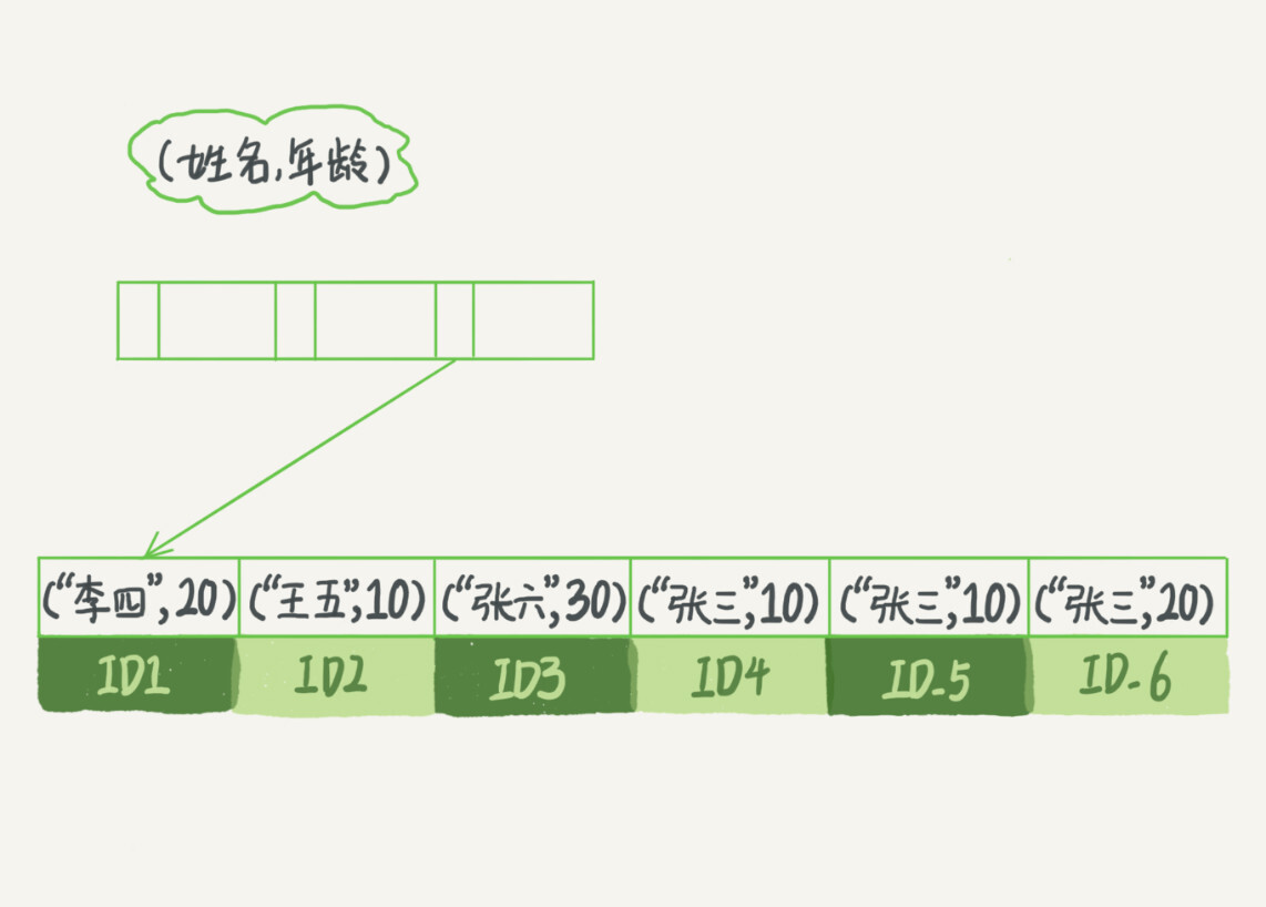 (name,age)索引示意图.jpg