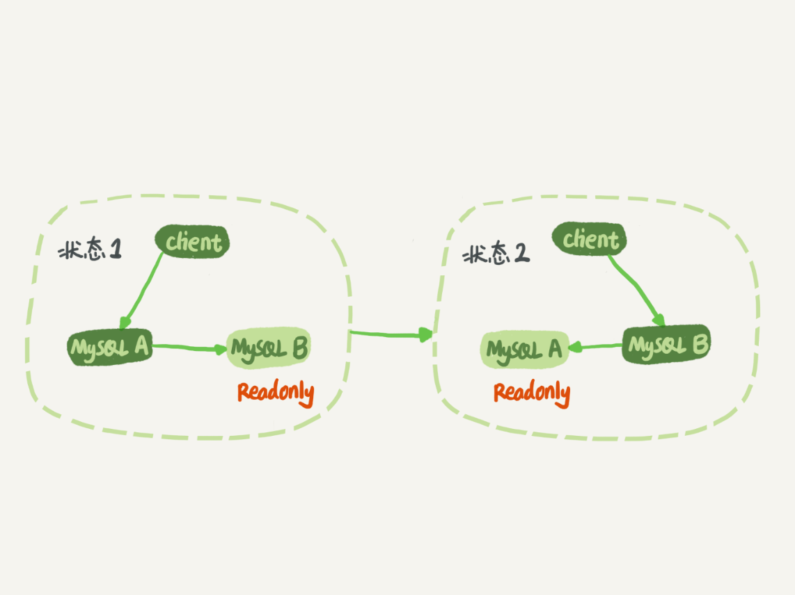 MySQL主备切换流程.png